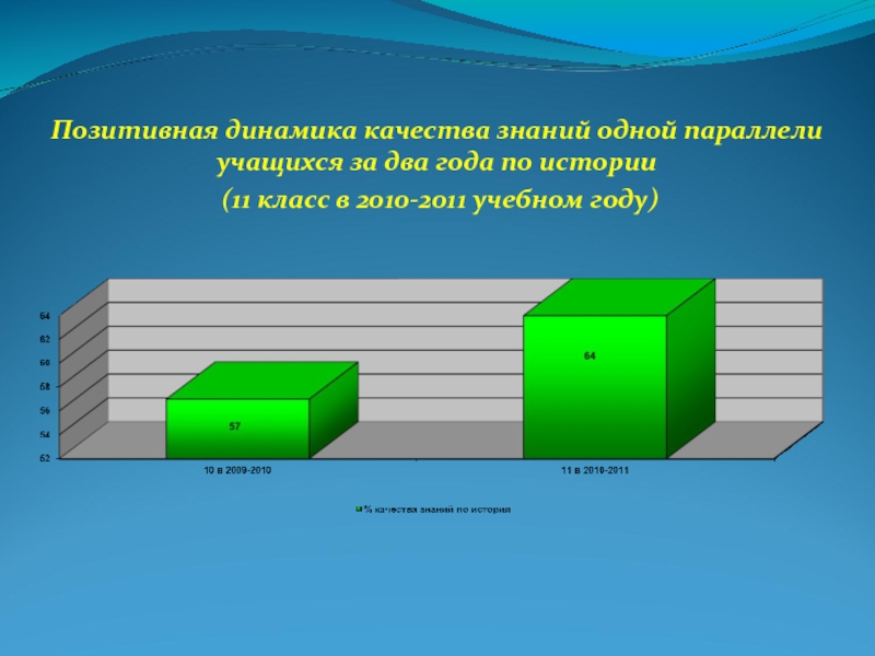 Высокая положительная динамика