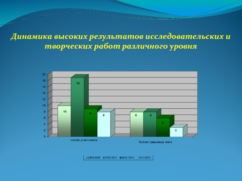 Высокая динамика. Высокий результат. Динамика высокая низкая. Высокий результат показал.