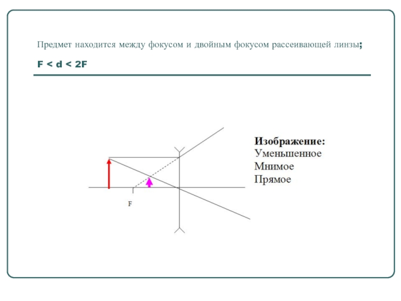 Постройте изображение предмета находящегося за двойным фокусом рассеивающей линзы