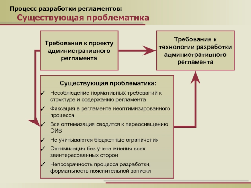 Административные регламенты требования