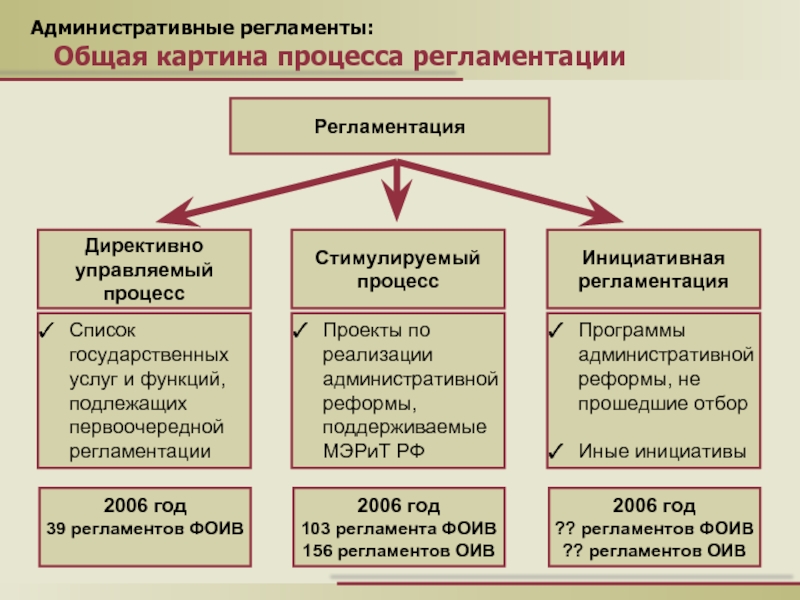 Реформа федеральной власти. Административный регламент. Административный регламент картинки. Под понимается регламентация процесса создания. Административные регламенты в цифрах.