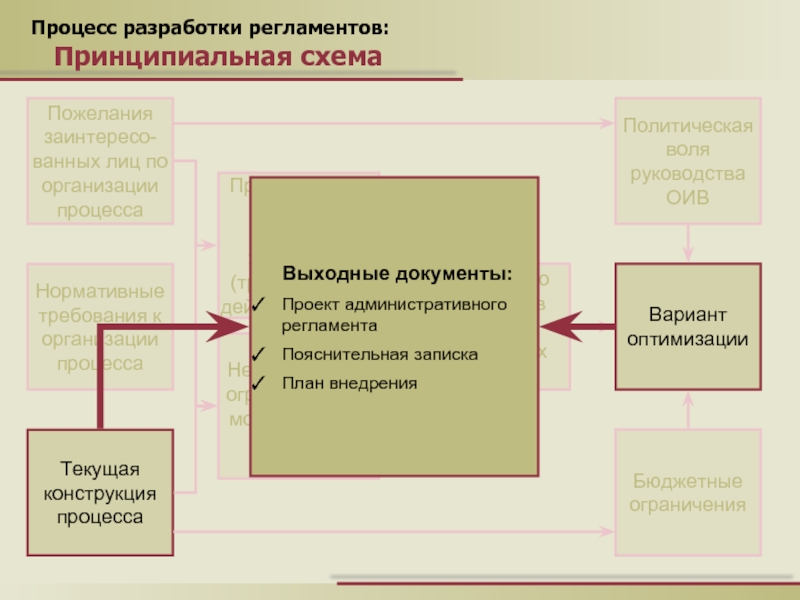 Регламент 2008. Разработка регламента процесса. Этапы разработки регламента процесса. Как разработать регламент. Алгоритм разработки регламента.