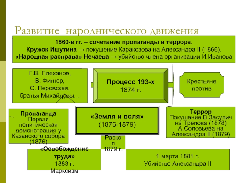 Народнические организации 1870 х таблица
