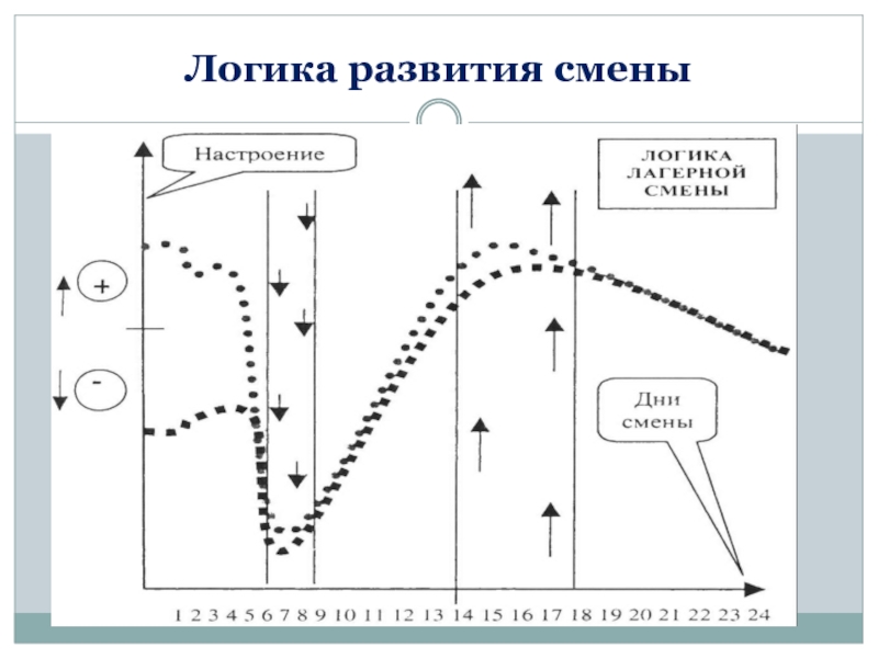 Логика развития лагерной смены презентация