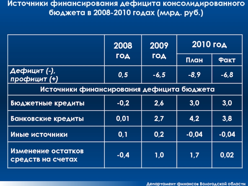 Информация об источнике финансирования. Источники финансирования дефицита бюджета при профиците.