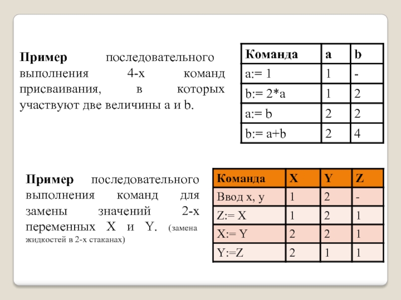 Значение переменной y. Команда присваивания примеры. Какие команды присваивания примеры.