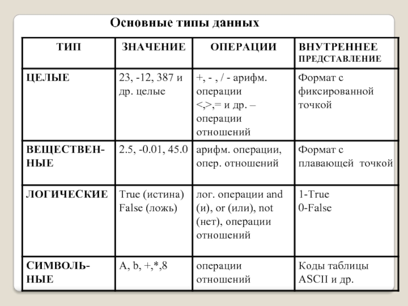 Основные типы данный. Основные типы данных. 3. Концепция типа данных. Базовые типы. Целочисленные типы данных. Типы данных и Форматы их представления. Тип данных с фиксированной точкой си.