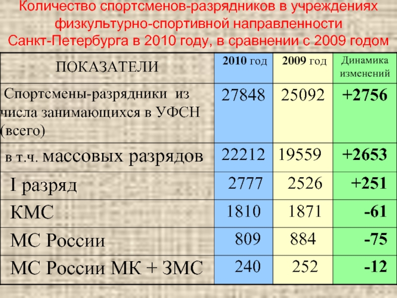 Количество спортсменов-разрядников в учреждениях физкультурно-спортивной направленности Санкт-Петербурга в 2010 году, в сравнении с 2009 годом