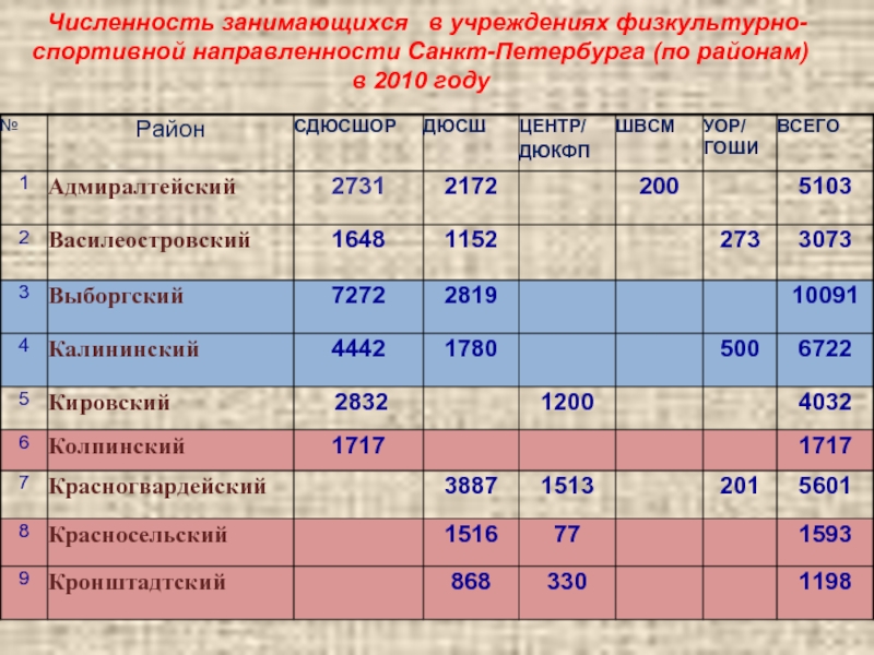 Численность занимающихся  в учреждениях физкультурно-спортивной направленности Санкт-Петербурга (по районам)  в 2010 году