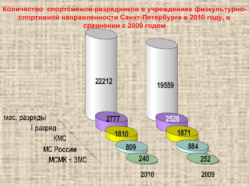 Количество спортсменов-разрядников в учреждениях физкультурно-спортивной направленности Санкт-Петербурга в 2010 году, в сравнении с 2009 годом