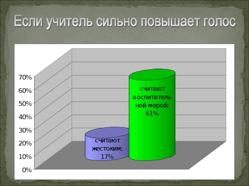 Сильно повышены. Повышать голос. Что делать если учитель повышает голос на ребенка.