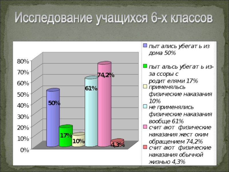 Исследование учащихся. Исследования воспитанников.