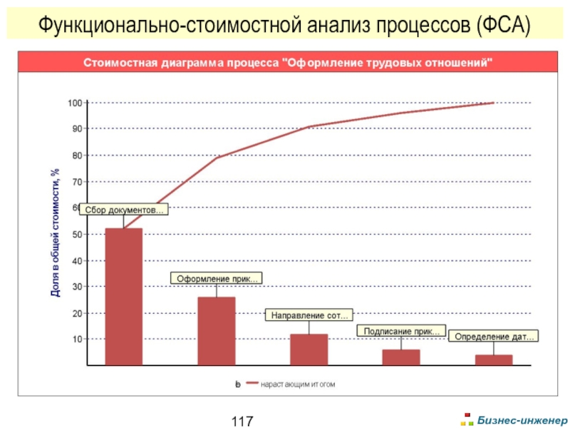 Зоны дисбаланса на функционально стоимостной диаграмме это