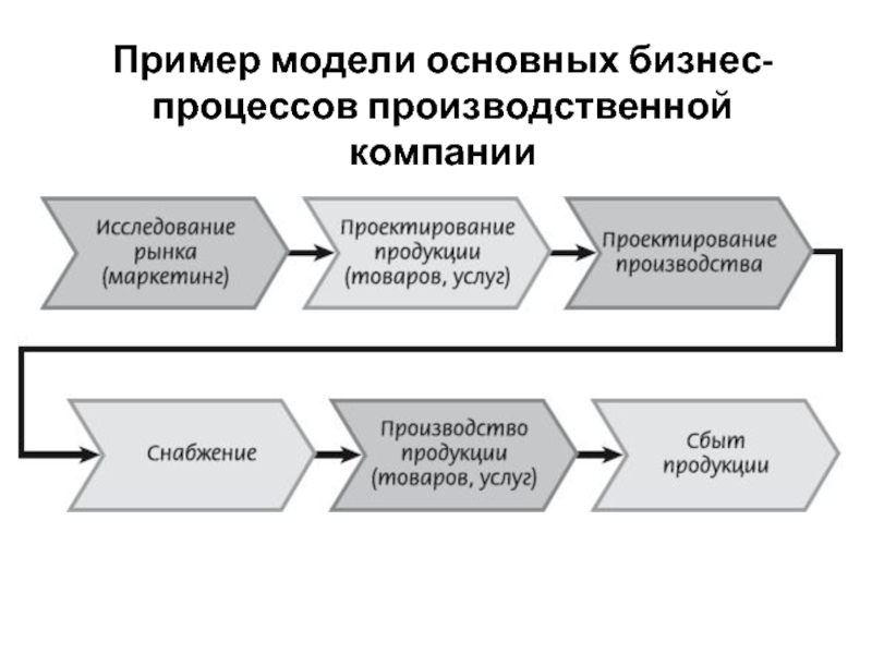 Примеры моделей процессов. Модель основных бизнес-процессов. Модель бизнес процесса пример. Бизнес-процессы производственного предприятия.