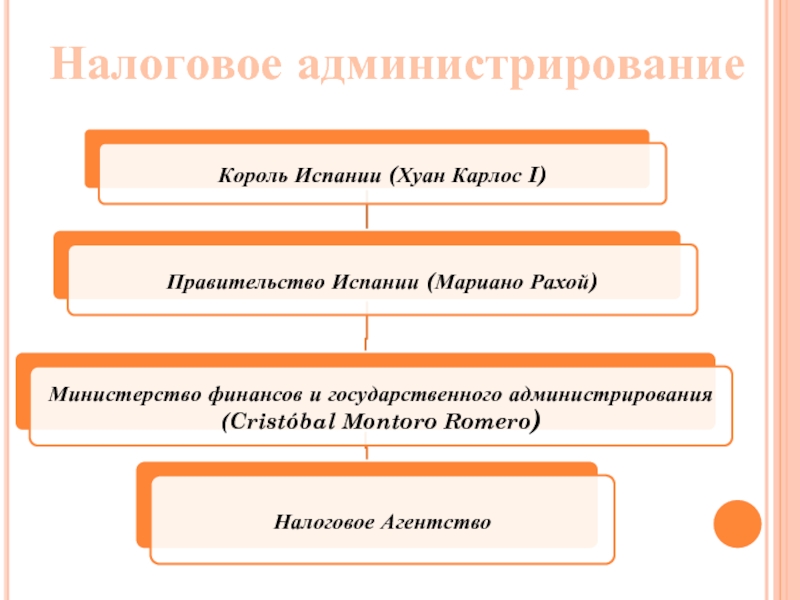 Финансовая система испании презентация