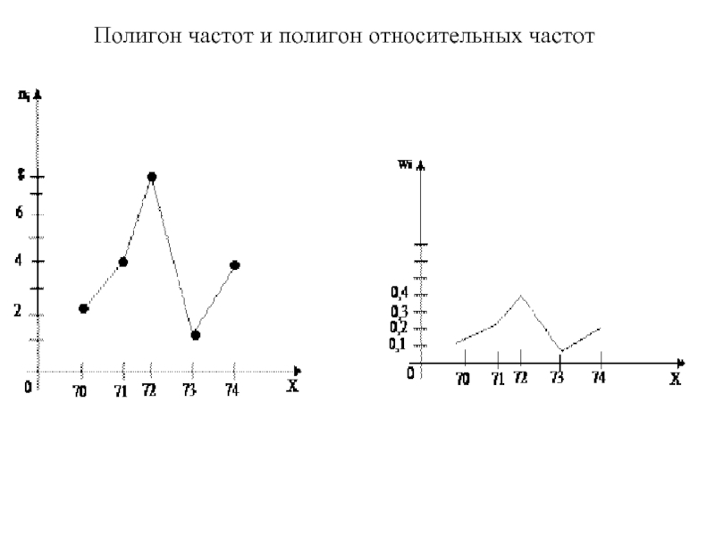 Частота на графике