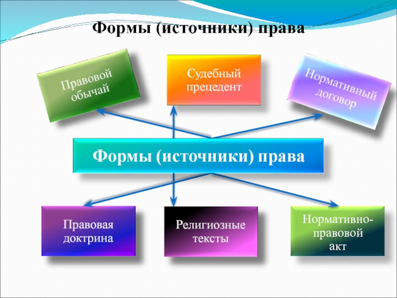 Запишите слово пропущенное в схеме права нормативно правовой акт обычай судебный прецедент