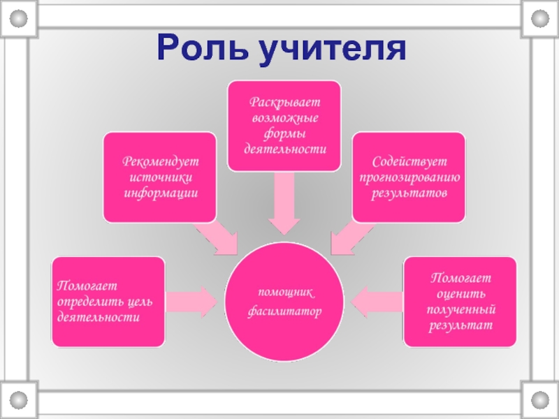 Жизнь и педагоги деятельность. Роль учителя. Педагогические роли учителя. Роли учителя начальных классов. Роль учителя на уроке.