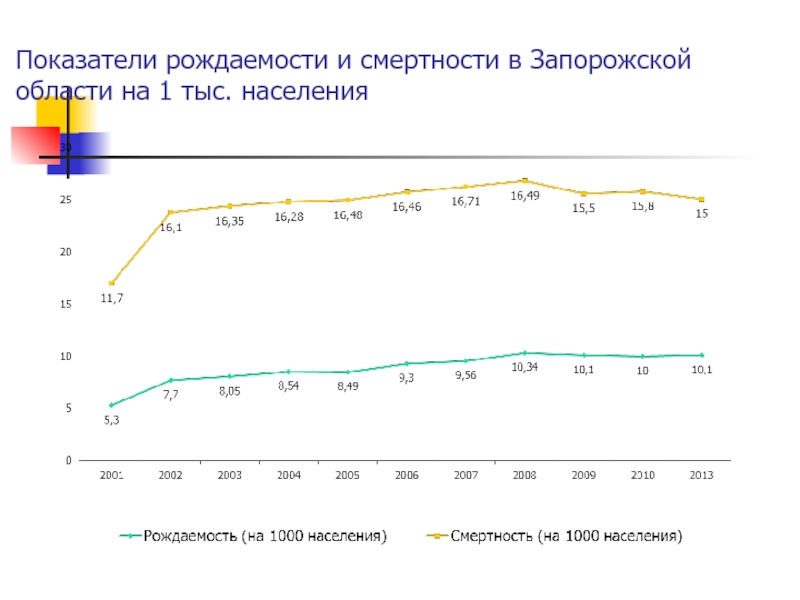 Показатели рождаемости и смертности в Запорожской области на 1 тыс. населения