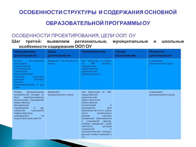 Программа высшего образования. Особенности проектирования образовательных программ. Структура и содержание учебной программы. Особенности образовательного проектирования. Проект учебной программы.