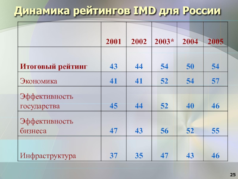 Динамика рейтингов. Деловой климат в РФ. Деловой климат Москва оценка. Динамика рейтинговых позиций на слайде.