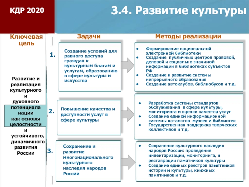 Повышение культурного. Создание условий для равного доступа граждан к образованию.. Экономика культурного наследия. Цели и задачи культурного блага. Доступ граждан к культурному наследию.