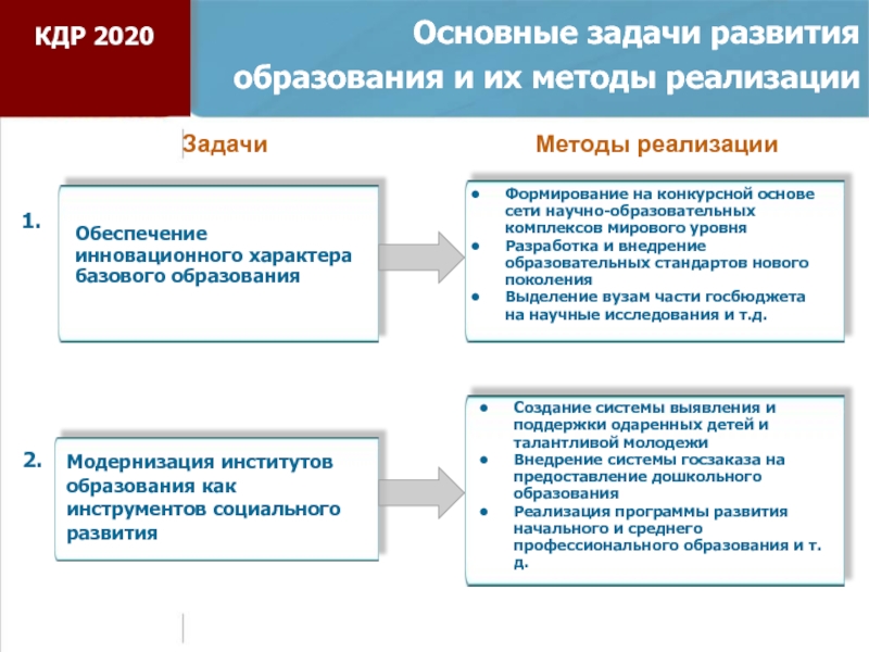 Задачи 2020. Задачи развития образования. Основные задачи среднего профессионального образования. Среднее профессиональное образование задачи. Основные задачи развития.