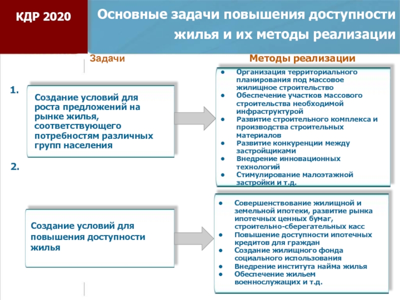 Задачи повышения. Повышение доступности жилья. Методы повышения доступности жилья. Способ реализации жилья. Обеспечить доступность жилья для групп населения..