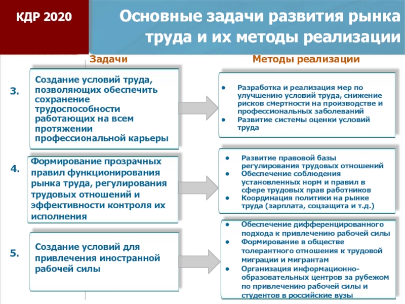 Анализ современного рынка труда проект