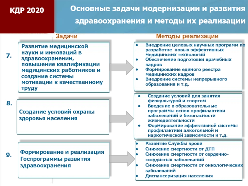 Модернизация кадров. Основные задачи развития российского здравоохранения. Основные направления мероприятий по развитию здравоохранения схема. Задачи развития здравоохранения до 2020 задачи. Основные мероприятия по развитию здравоохранения.