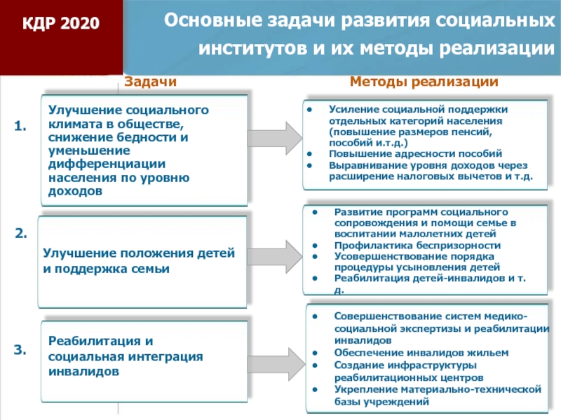 Трудовое развитие. Сущность и принципы формирования рынка труда. Задачи развития российского общества. Задачи соц институтов. Перспективы развития рынка труда.