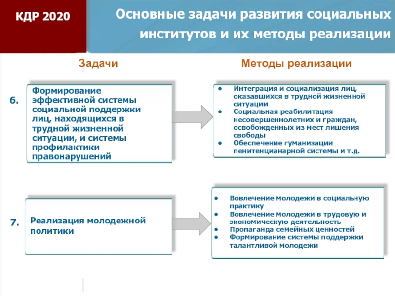 Реализация 2020. Задачи социальных институтов. Основные задачи развития социальных институтов. Основные задачи социального развития. Совершенствование общественных институтов.