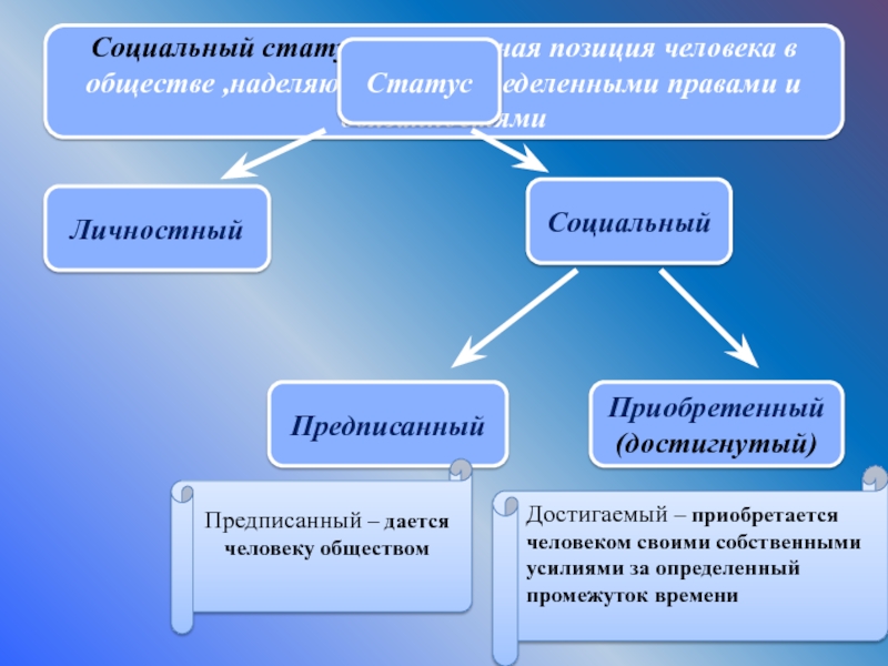 К предписываемым социальным статусам относятся. Социальный статус человека в обществе. Социальная позиция человека в обществе. Социальная позиция человека в обществе кратко. Социальная поиция человека в общ.