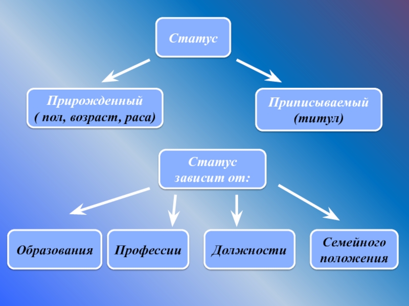 Зависимость статус. Пол Возраст статус. Зависит статус. Врожденный социальный статус пол Возраст раса. Зависимости от их статуса, положения, профессии.