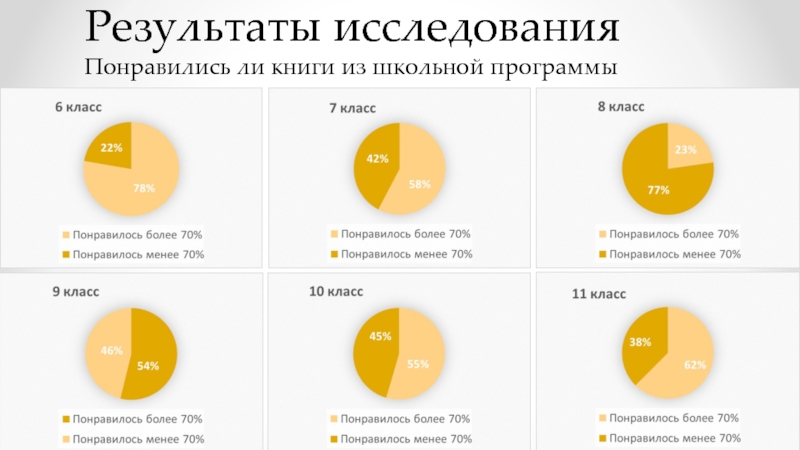 Не менее понравилось. Результаты опроса читаете ли вы книги.