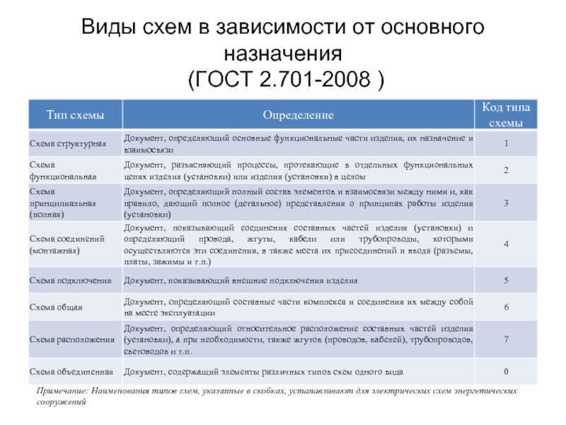 Виды схем. ГОСТ 2.701-2008 схемы. Виды и типы схем. Типы схем ГОСТ. ГОСТ 2.701-2008 «схемы. Виды и типы. Общие требования к выполнению»;.