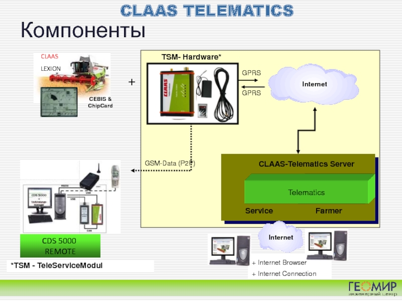 Связь компонентов 2 класс. Телематикс Клаас. CDS Remote CLAAS. Картинка структурная схема точного земледелия. CLAAS Telematics портал.