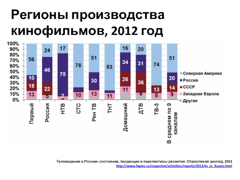 Производство нашего региона. Тенденции развития телевидения. Тенденции развития российского телевещания. Отраслевой доклад. Тенденции развития телевизора.