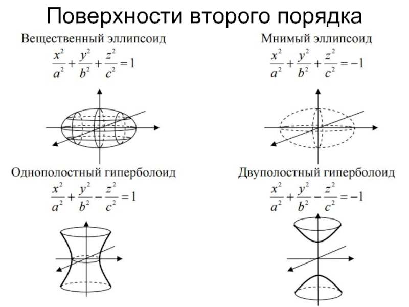 Канонические виды кривых второго порядка. Инварианты кривых 2-го порядка. Классификация поверхностей второго порядка по инвариантам. Классификация кривых второго порядка по инвариантам. Таблица инвариантов для кривых второго порядка.