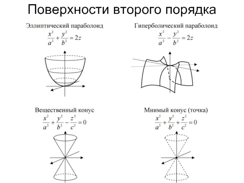 Виды поверхностей. Полуинварианты поверхностей второго порядка. Инварианты поверхностей второго порядка таблица. Поверхности 2 порядка таблица. Инварианты плоскостей второго порядка.