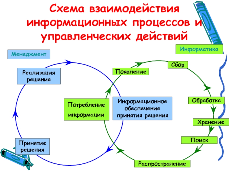 Информационное взаимодействие в образовании. Информационные процессы схема. Схема взаимодействия. Примеры схем информационного взаимодействия.
