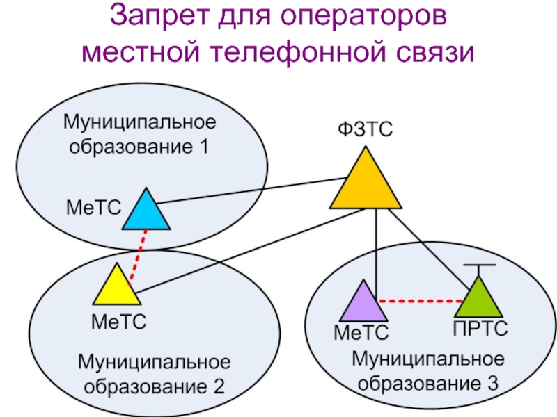 Окпд местной телефонной связи. Местный оператор связи. Пропуск трафика. Местный оператор. Номер локального оператора.