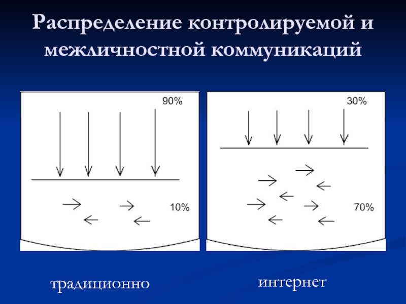 Контроль распределения