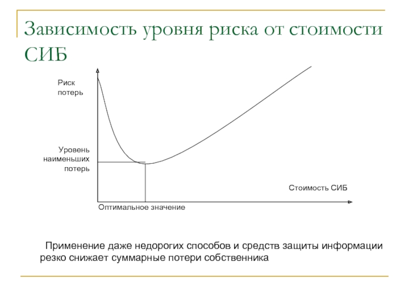 Зависимость от риска. Уровень риска. Уровень зависимости. Характеристика уровня риска. Зависимость уровня знаний.