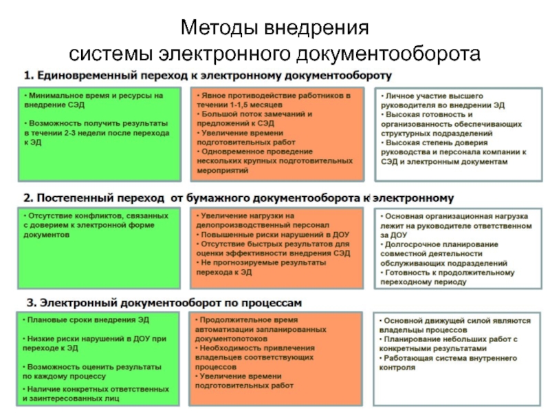 Проектом не является внедрение системы электронного документооборота компании