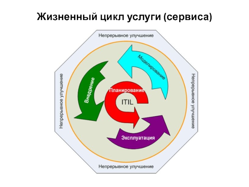 Жизненный цикл услуги картинки