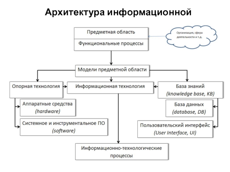 Информационная архитектура. Информационная архитектура сайта. Понятие и структура информационных технологий. Структура предметной области информационной технологии. Предметные информационные технологии.