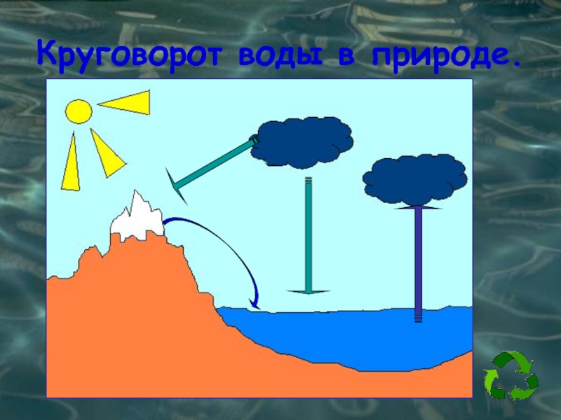 Круговорот воды в природе рисунок 6 класс