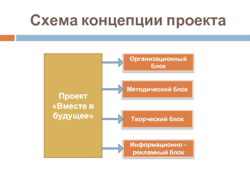 Концепция проекта сайта. Организационный блок проекта. Слайд региональные проекты. Блоки проекта. Рекламный блок проект.