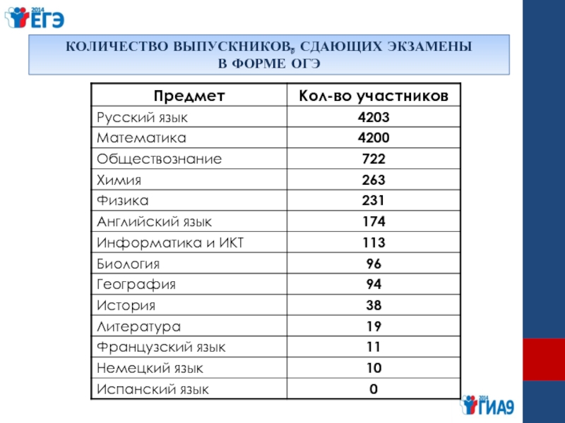 Английский код предмета огэ. Количество выпускников 11 класса по годам. Численность выпускников 11 классов по годам 2022. ОГЭ предмет математика. Численность выпускников школ по годам.